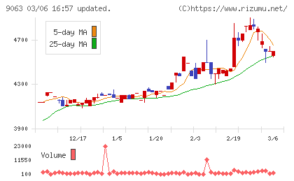 岡山県貨物運送チャート