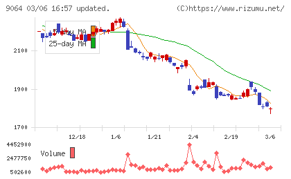 ヤマトホールディングスチャート