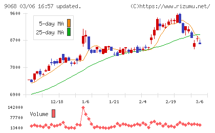 丸全昭和運輸チャート