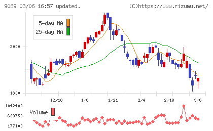 センコーグループホールディングスチャート