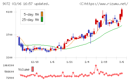 ニッコンホールディングスチャート