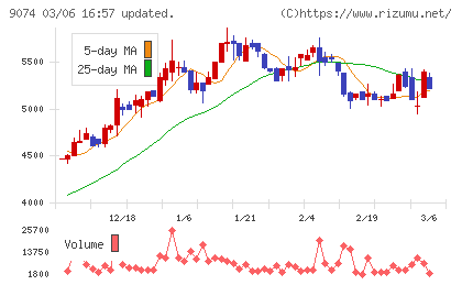 日本石油輸送チャート