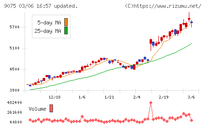 福山通運チャート