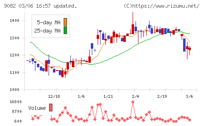 大和自動車交通チャート