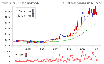 タカセチャート