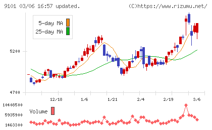 日本郵船チャート