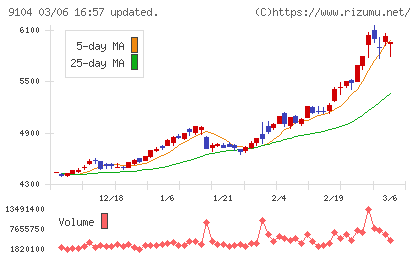 商船三井チャート