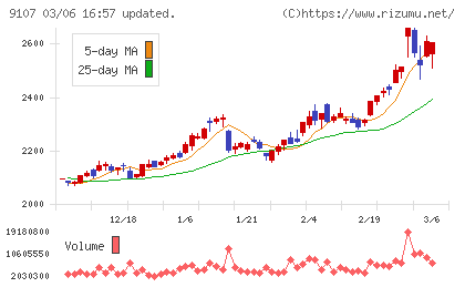川崎汽船チャート