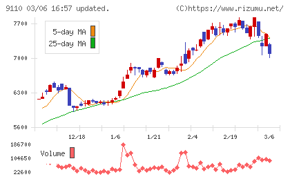 ＮＳユナイテッド海運チャート