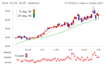 飯野海運チャート