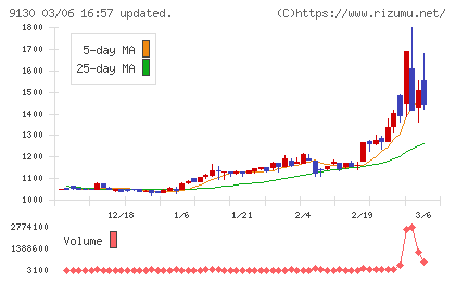 共栄タンカーチャート
