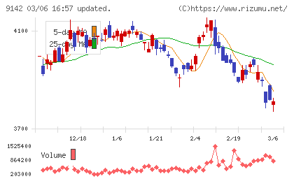 九州旅客鉄道チャート
