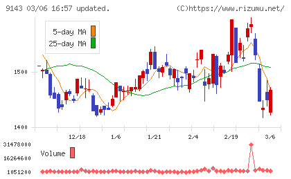 SGホールディングスチャート