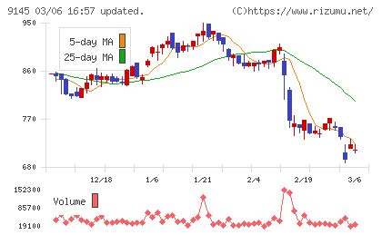 ビーイングホールディングスチャート