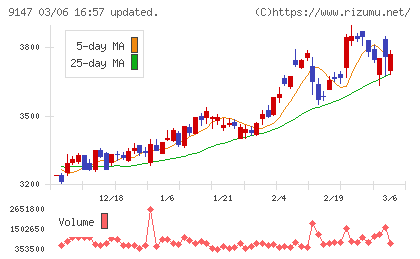 ＮＩＰＰＯＮ　ＥＸＰＲＥＳＳホールディングスチャート