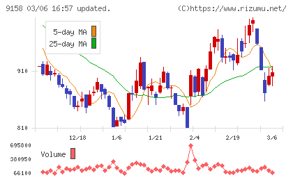 シーユーシーチャート