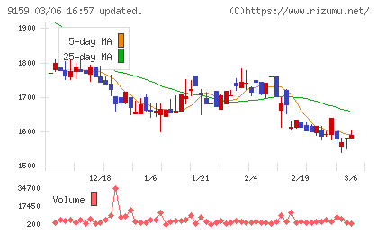 Ｗ　ＴＯＫＹＯチャート