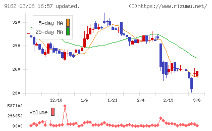 ブリーチチャート