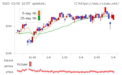 ナレルグループチャート