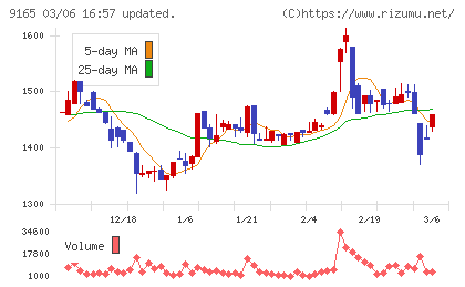 クオルテックチャート