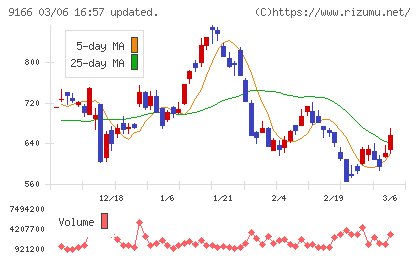 ＧＥＮＤＡチャート