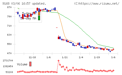 ライズ・コンサルティング・グループチャート