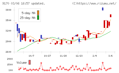 成友興業チャート