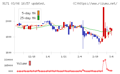 栗林商船チャート