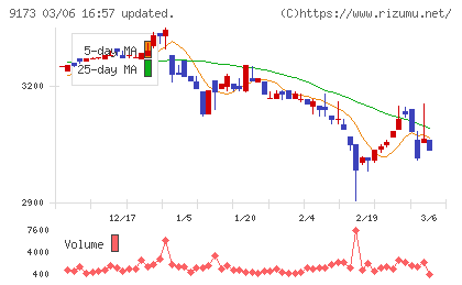 東海汽船チャート