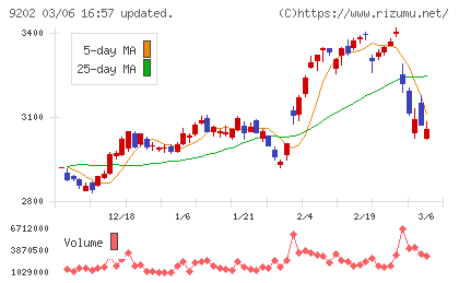 ＡＮＡホールディングスチャート