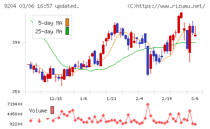 スカイマークチャート