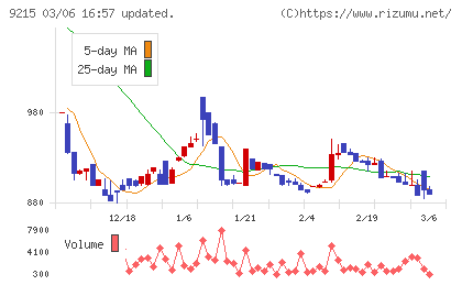 ＣａＳｙチャート