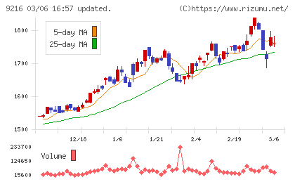 ビーウィズチャート