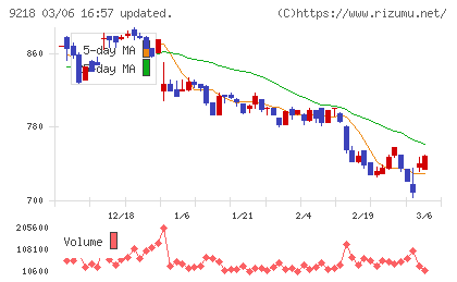 メンタルヘルステクノロジーズチャート