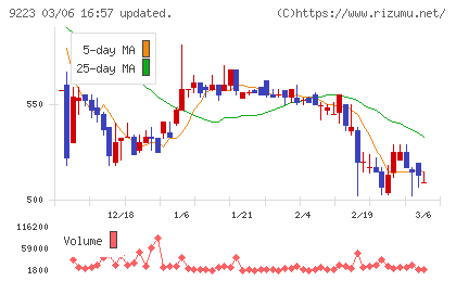 ＡＳＮＯＶＡチャート