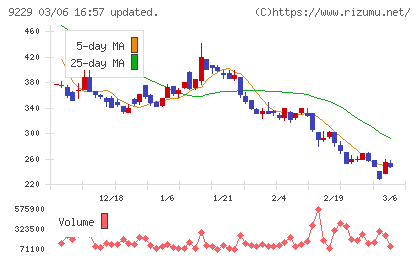 サンウェルズチャート