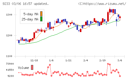 アジア航測チャート
