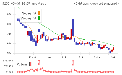 売れるネット広告社グループチャート