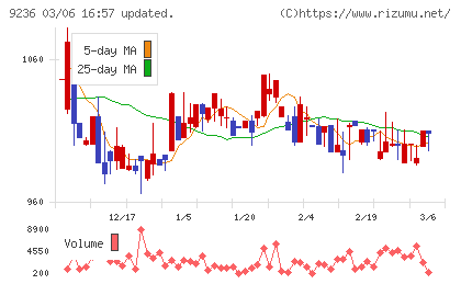 ジャパンＭ＆Ａソリューションチャート