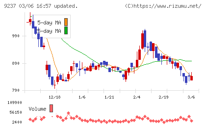 笑美面チャート