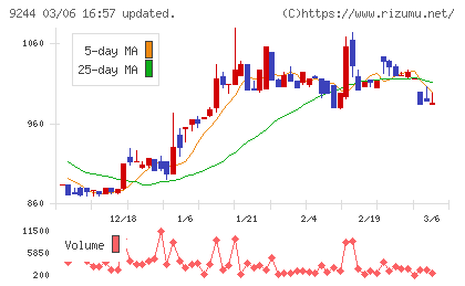 デジタリフトチャート
