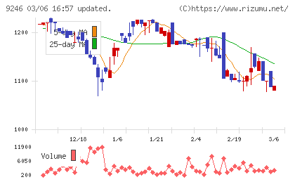 プロジェクトホールディングスチャート