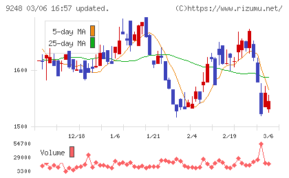 人・夢・技術グループチャート