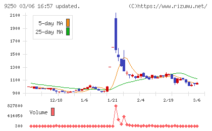 ＧＲＣＳチャート