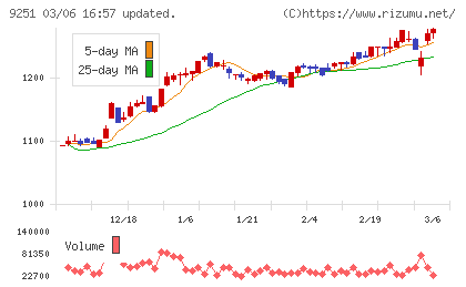 ＡＢ＆Ｃｏｍｐａｎｙチャート