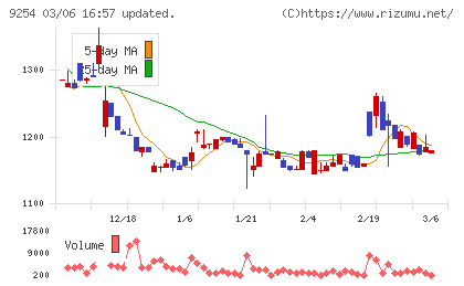 ラバブルマーケティンググループチャート