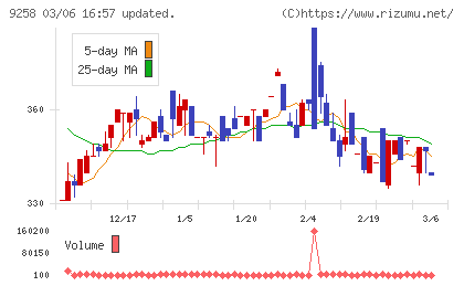 ＣＳ−Ｃチャート