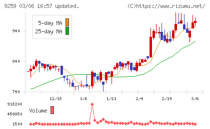 タカヨシホールディングスチャート