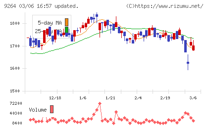 ポエックチャート