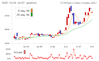 ヤマシタヘルスケアホールディングスチャート